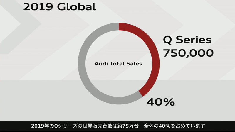 2019年のQシリーズの世界販売台数は約75万台で、全体の40％を占める