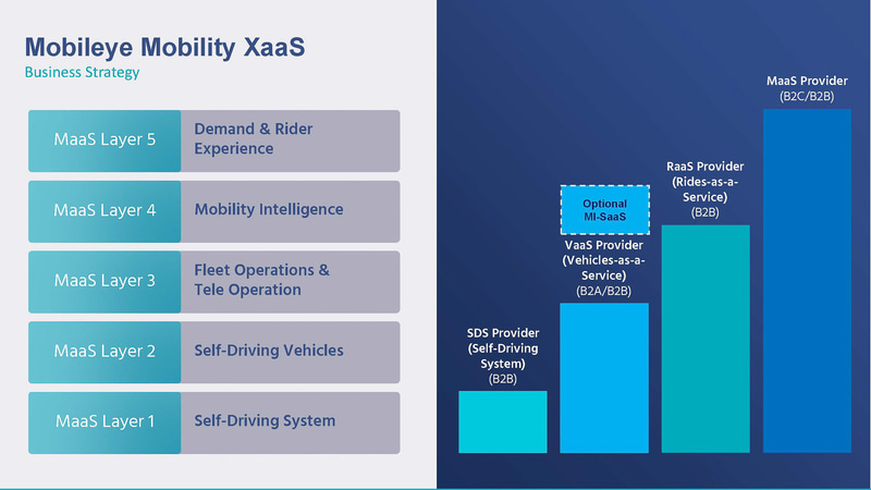 XaaS（出典：Mobileye）