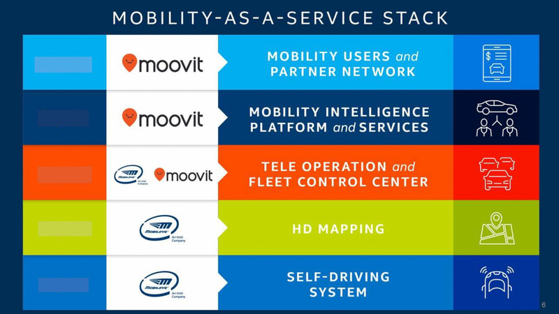 Moovitの役割（出典：Mobileye）