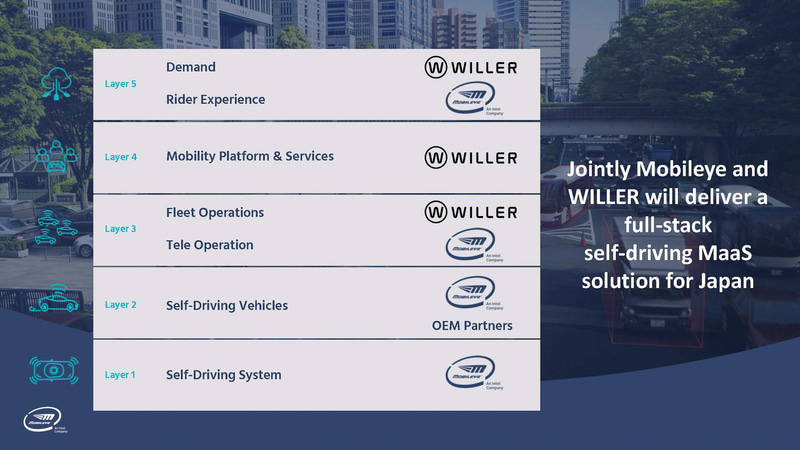MobileyeとWILLERの役割分担（出典：Mobileye）