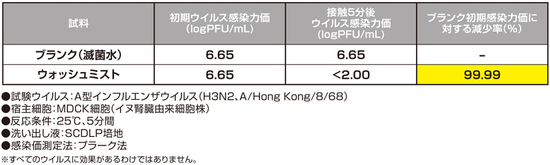 ウイルス不活性化試験について