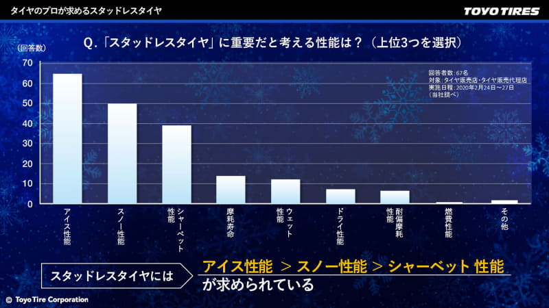 ユーザーがスタッドレスタイヤに求める性能
