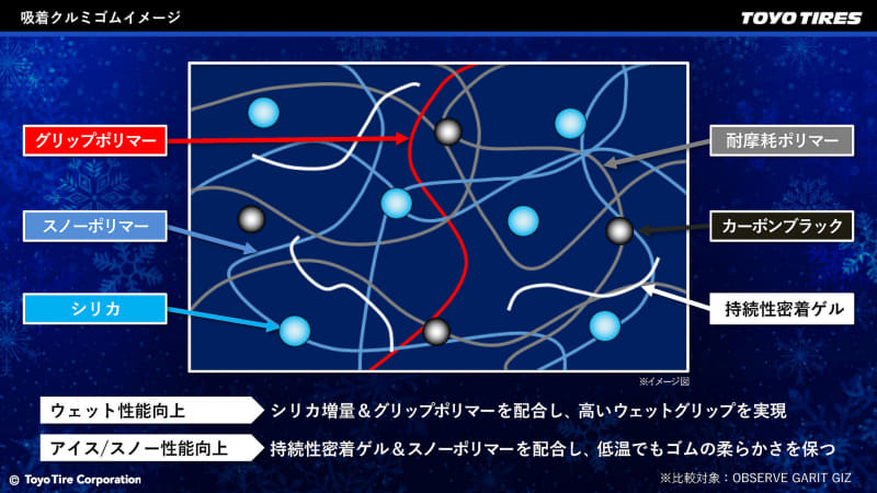 シリカ増量とグリップポリマーにより高いウェットグリップも実現