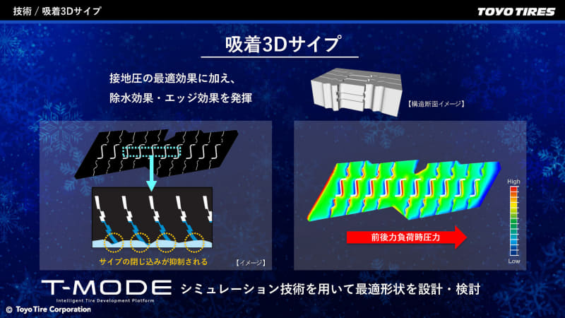 加減速時にもサイプの閉じ込みを抑える吸着3Dサイプ