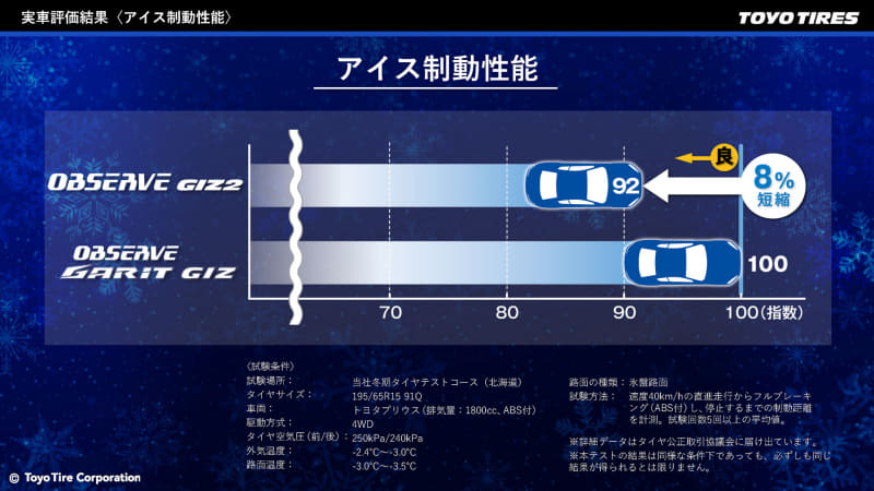 アイス制動性能で8％向上