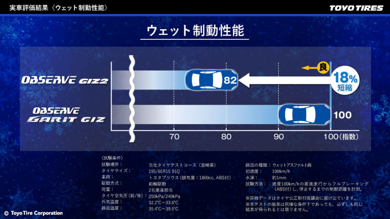 ウェット制動性能で18％向上