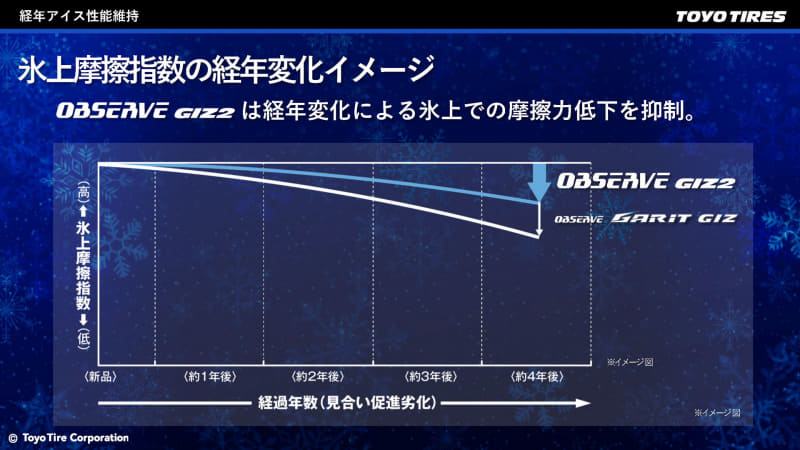 経年による氷上性能の低下も抑えられる