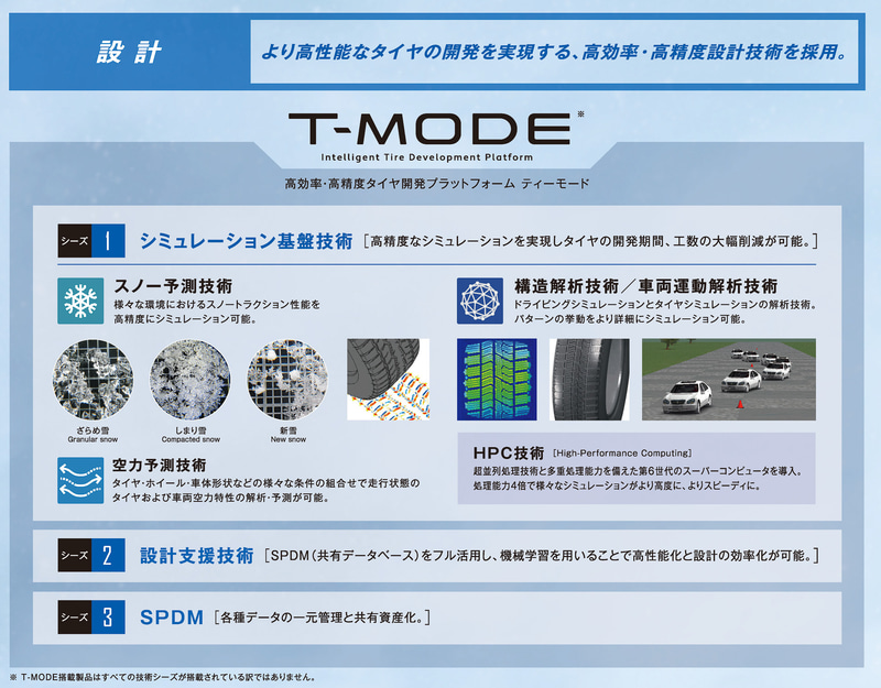 T-MODEで設計