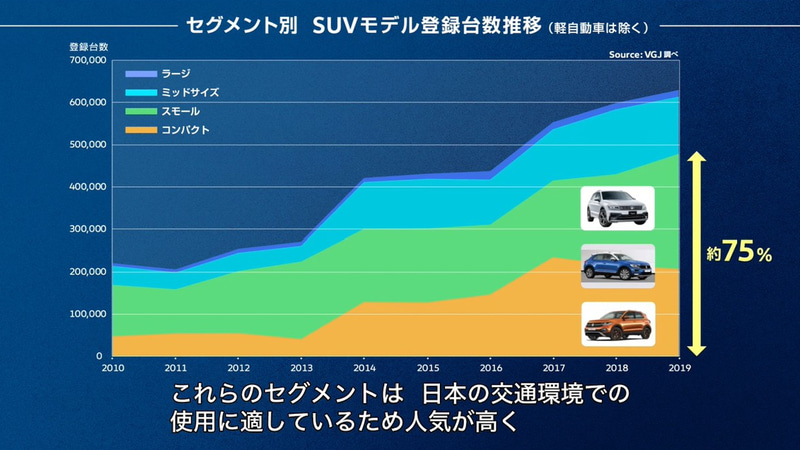 日本市場のSUVモデルは、スモールSUVとコンパクトSUVで75％を占めているという