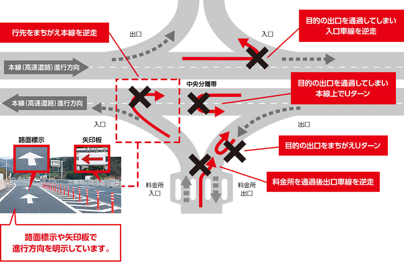NEXCO中日本による逆走の例。ルートを間違えても絶対に逆走してはダメ