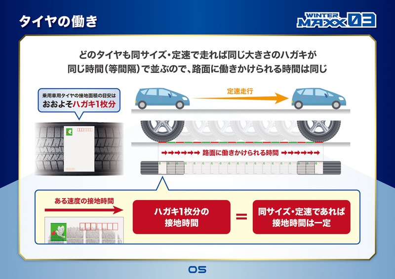 どのタイヤも同じサイズで定速で走れば、接地時間は同じ
