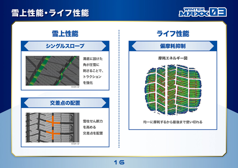 溝の底に角を設ける「シングルスロープ」や溝を十字路ができるように配置することで雪上性能を確保。また摩耗エネルギーも均一にすることで偏摩耗を抑制する