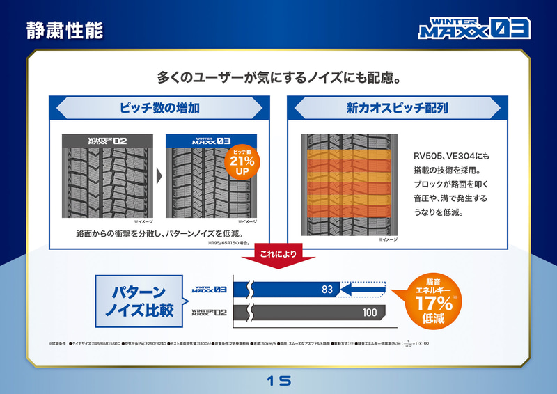 ピッチ数を増加し、さらに新カオスピッチ配列とすることでパターンノイズを17％低減した