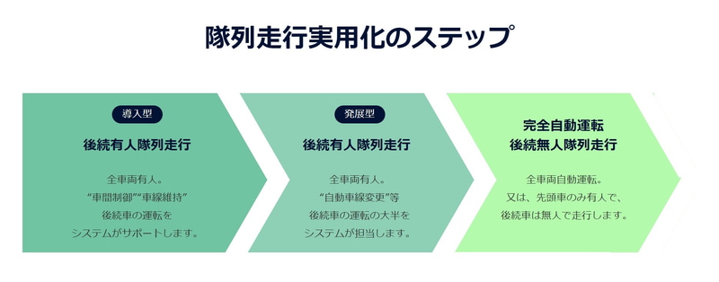 隊列走行実用化のステップ