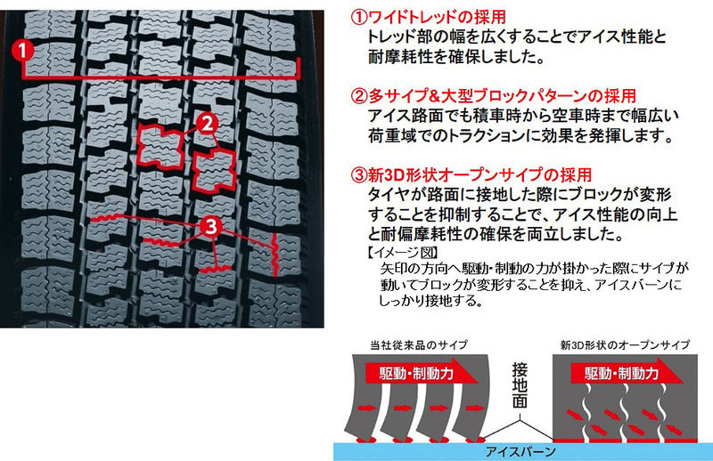 ワイドトレッド化しつつ、多サイプ＆大型ブロックパターンを採用。さらにブロックの変形を抑制する新3D形状オープンサイプを採用