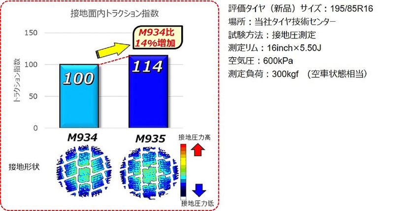 従来モデルの「M934」と比較し接地面内トラクション指数を14％アップ