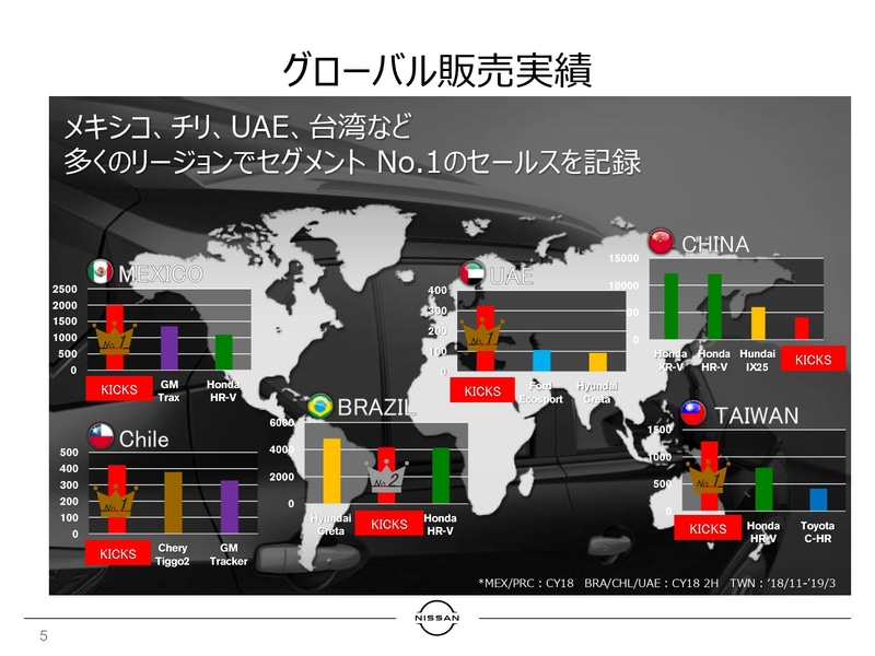 実はキックスは、2016年にブラジルで発売、その後メキシコ、中東、中国へと展開しているクルマで、ブラジル、メキシコ、チリ、UAE、台湾では、セグメントにおけるNo.1セールスを記録しているという世界戦略車になる