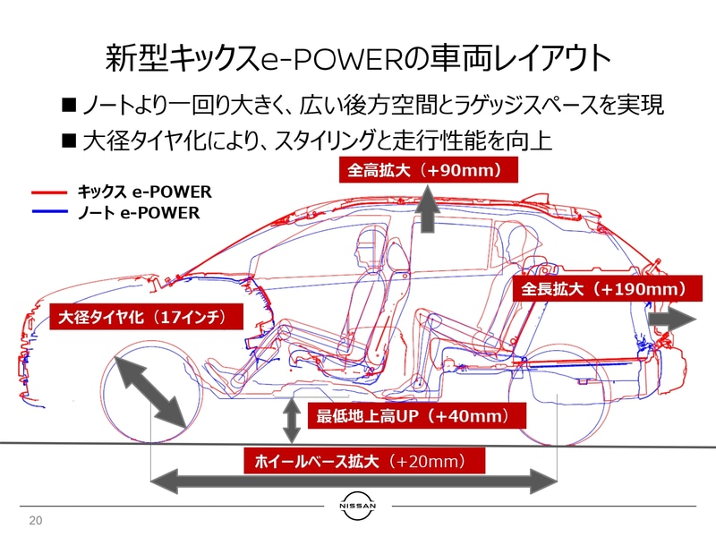 キックスはノートよりも全長、全幅、全高ともにひと回り大きい