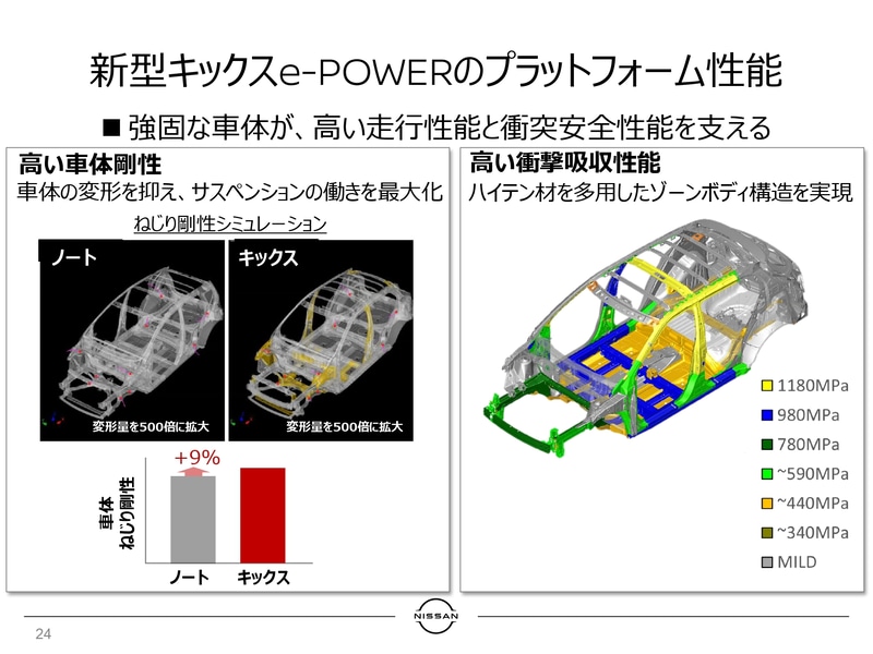 骨格がしっかりしたことでねじれにくいボディに。また衝撃吸収性能も高められている