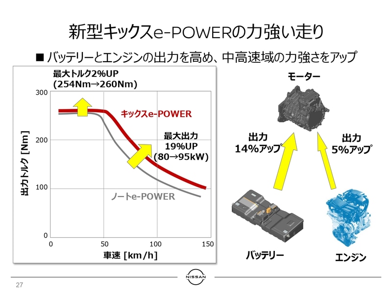 キックスのe-POWERはパワーもトルクもアップしている