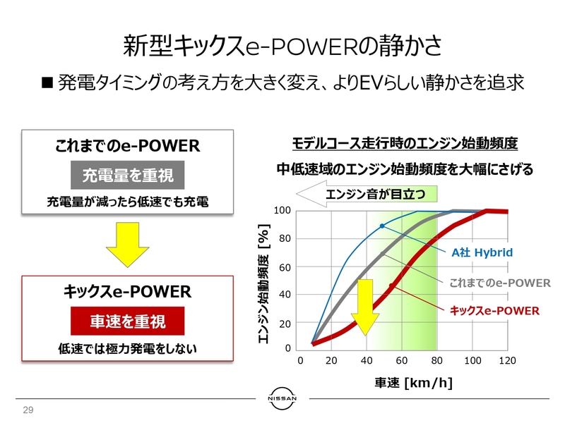 充電量重視から車速重視になったe-POWER