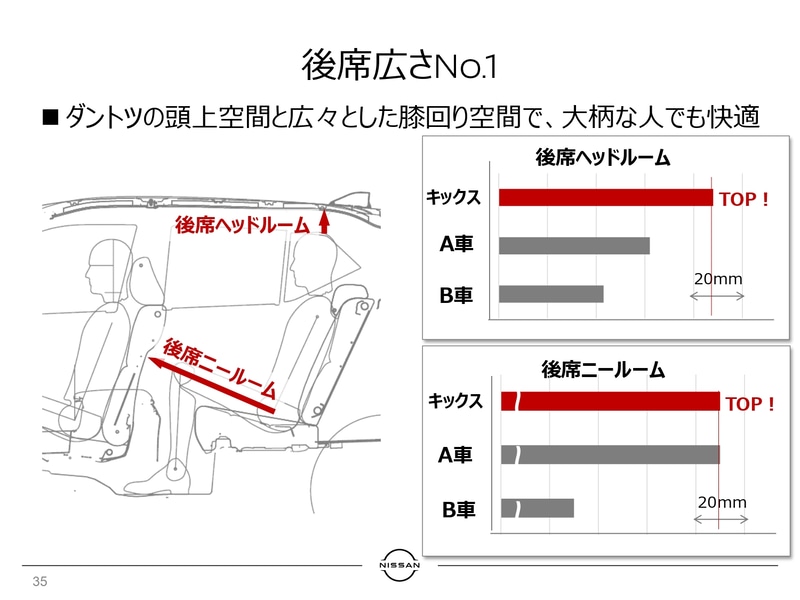 頭上と膝回りに空間を確保し、快適性を向上させた