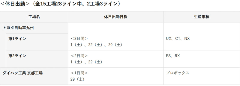 2工場3ラインで延べ6日分の休日出勤を実施