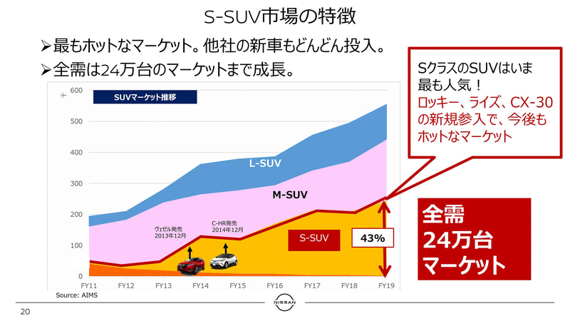 コンパクトSUV（S-SUV）市場の特徴