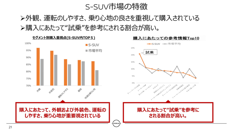 S-SUV市場の特徴
