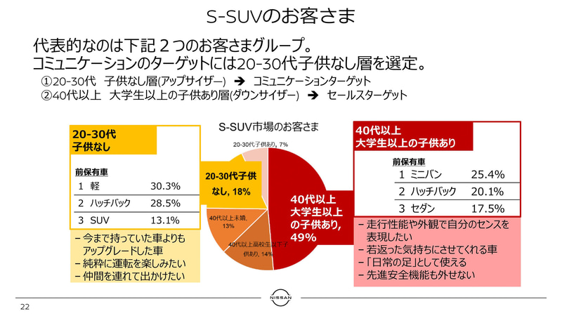 S-SUV市場のユーザー