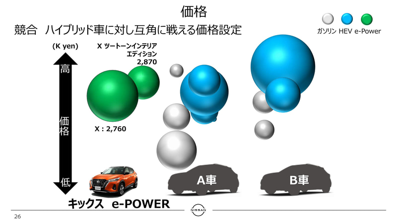 キックスと競合他車の価格帯イメージ