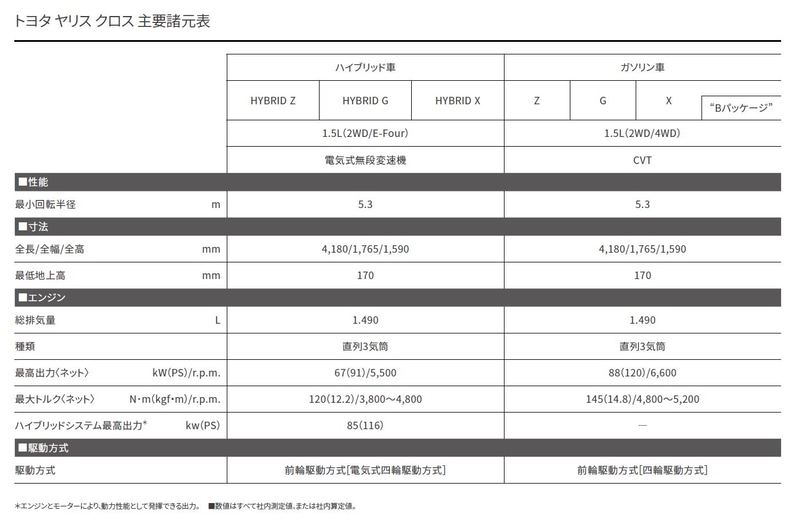 新型コンパクトSUV「ヤリスクロス」の簡易諸元表