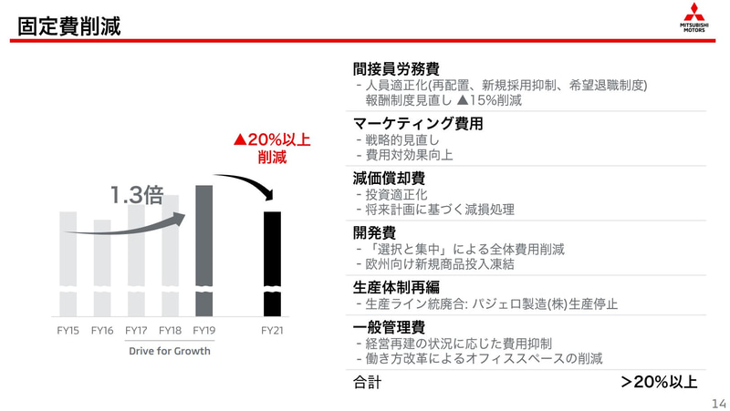 2020-2022年度の中期経営計画「Small but Beautiful」では2021年度までに20％以上の固定費削減を目指す