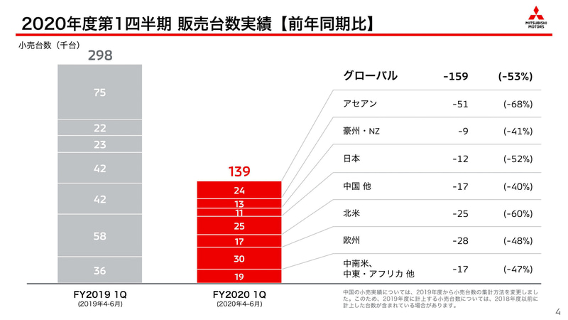 2020年度第1四半期の販売台数実績