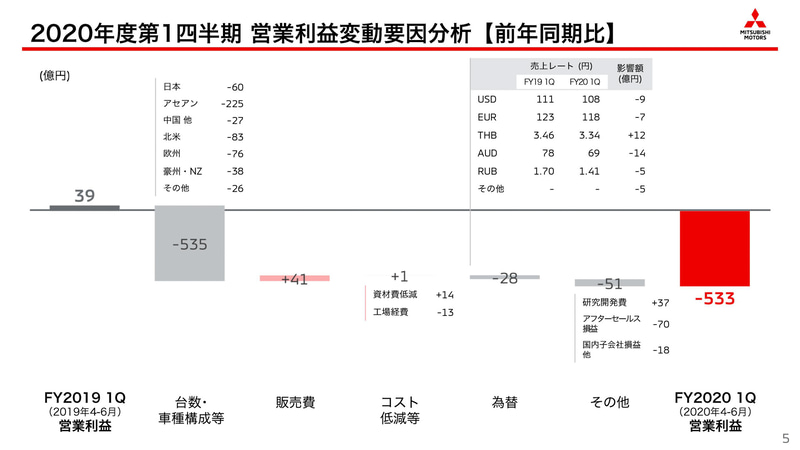 2020年度第1四半期の営業利益変動要因分析