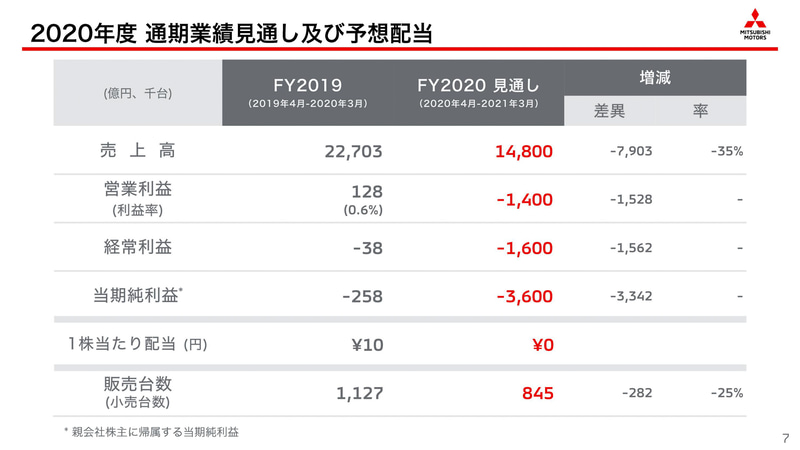 2020年度（2020年4月1日～2021年3月31日）の連結業績予想