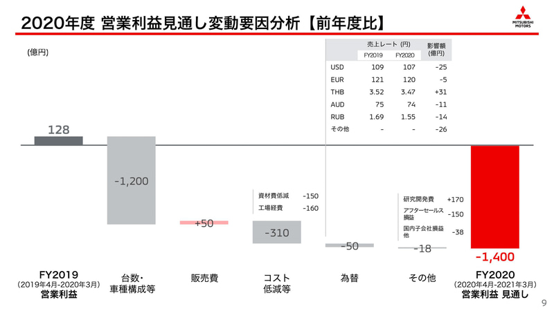 2020年度 営業利益見通しの変動要因分析