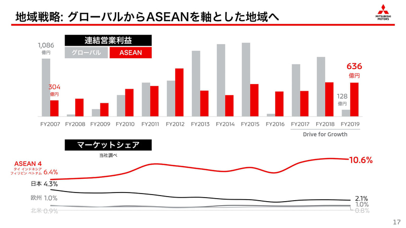 ASEANを基軸とした事業体制への移行を目指す