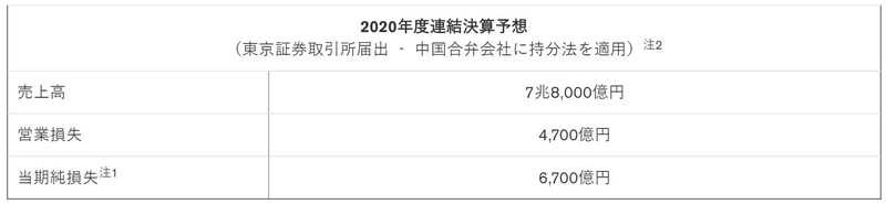 2020年度の業績見通し