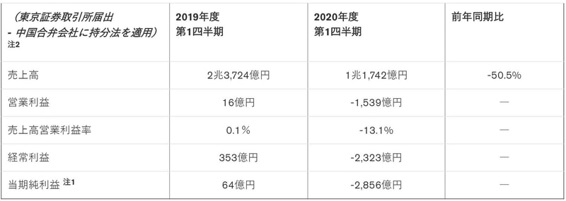 2020年度第1四半期財務実績