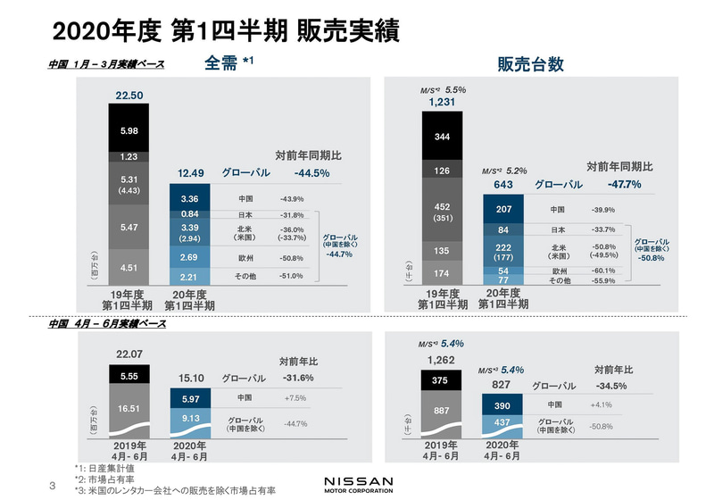 2020年度 第1四半期 販売実績