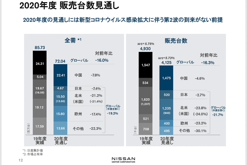 2020年度 販売台数見通し