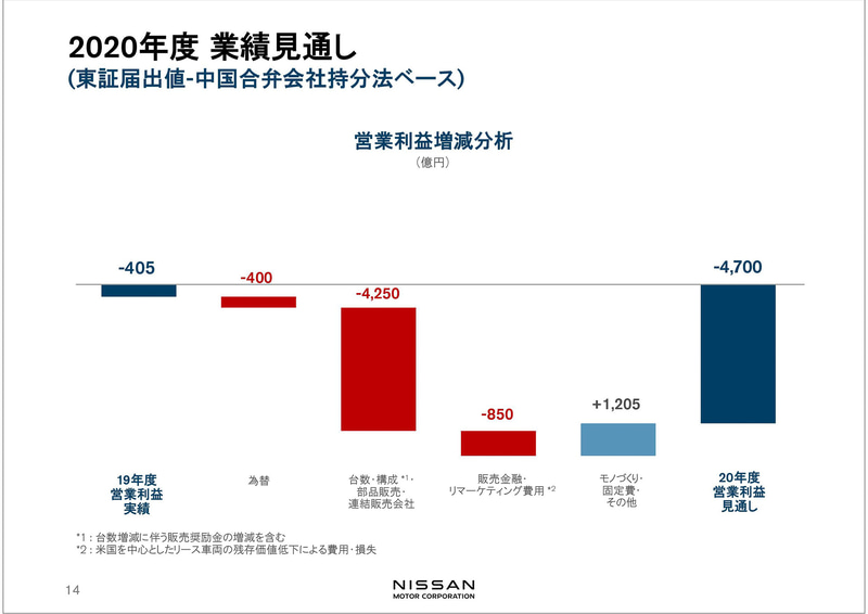 営業利益増減分析