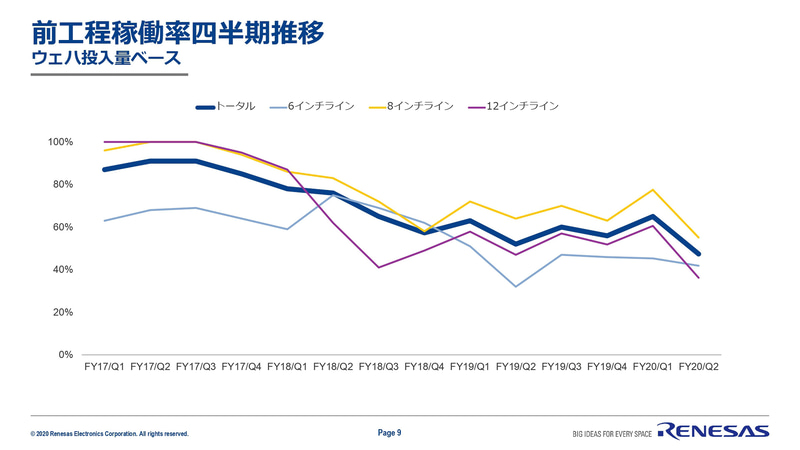 前行程稼働率四半期推移