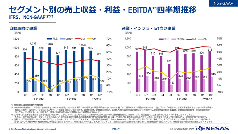 セグメント別の売上収益・利益・EBITDA四半期推移