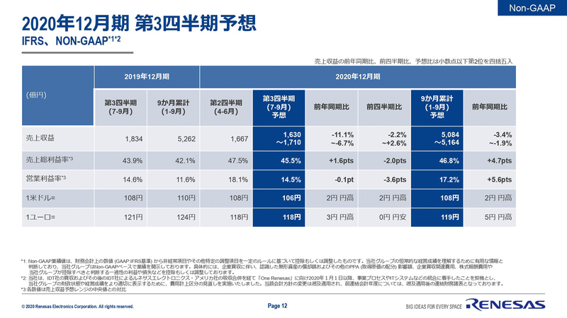 2020年12月期 第3四半期予想