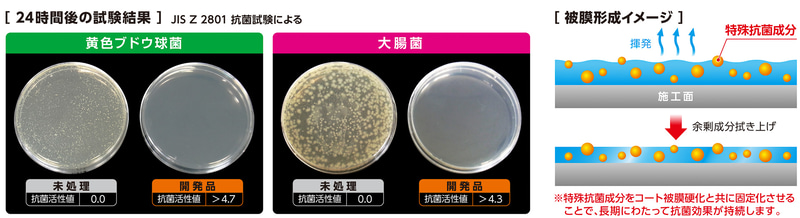 コーティング剤に含まれる特殊抗菌成分が菌の繁殖を抑制し、高い抗菌効果を発揮する