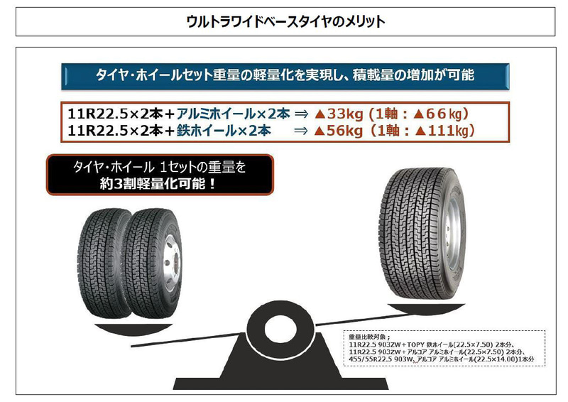 ウルトラワイドベースタイヤにすることで軽量化が可能となり積載量を増やすことができる