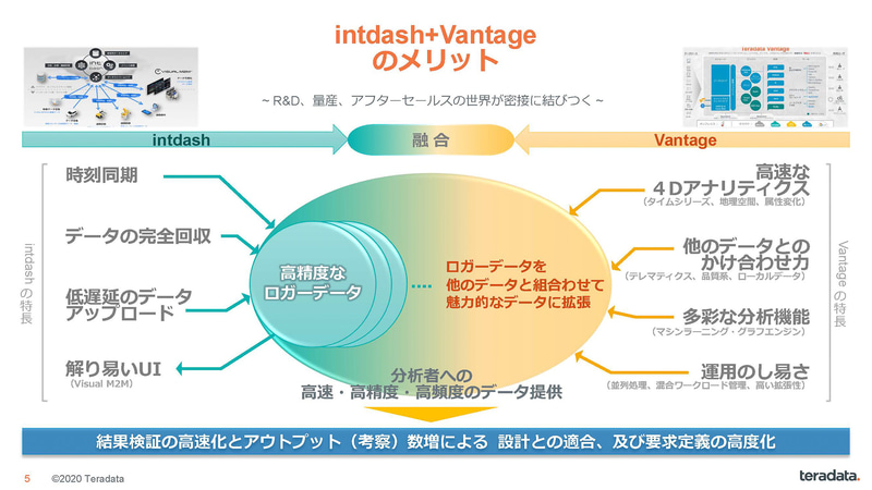 intdashとTeradata Vantageの組み合わせによるメリット（出典：日本テラデータとアプトポッド、自動車分野のDX化対応に向けた協業について、株式会社アプトポッド/日本テラデータ株式会社）