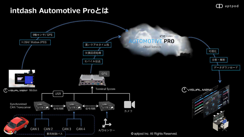 Automotive Proの説明